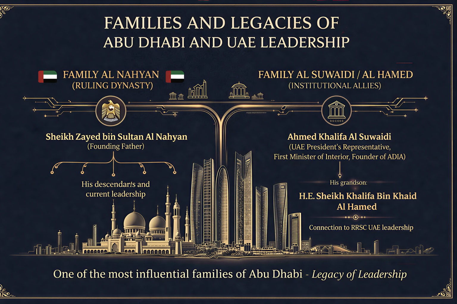 User-supplied institutional chart describing the Al Nahyan and Al Suwaidi Al Hamed leadership legacies
